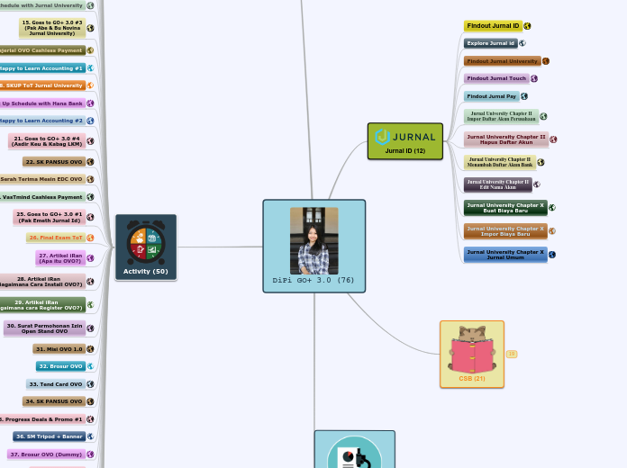 vasTmind GO+ 3.0 Dian Mustika - Mind Map
