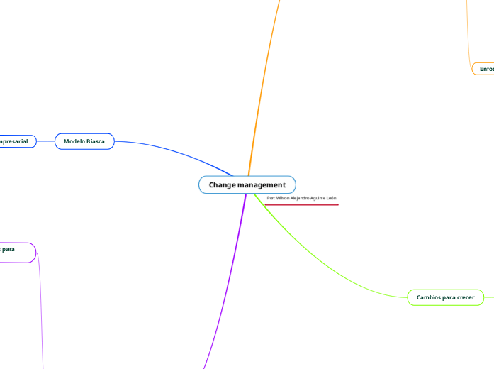 Change management - Mapa Mental