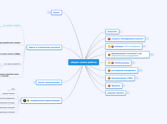 общая схема работы - Мыслительная карта