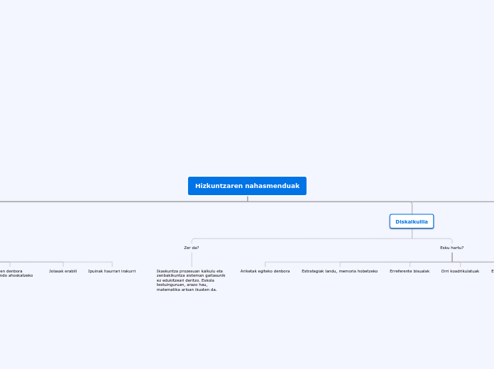 Hizkuntzaren nahasmenduak - Mind Map