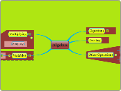 Algebra - Mind Map