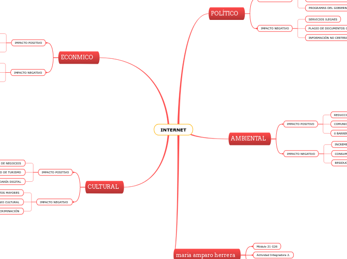 INTERNET - Mapa Mental
