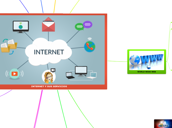 INTERNET Y SUS SERVICIOS - Mind Map