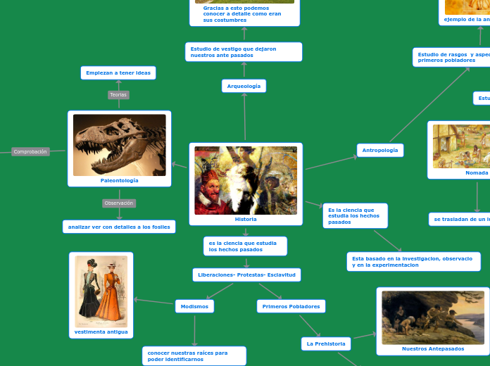 Historia - Mapa Mental