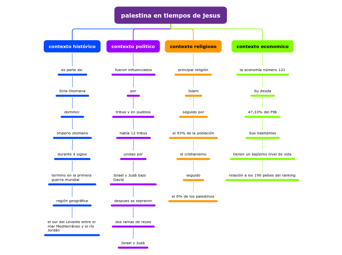 palestina en tiempos de jesus - Mapa Mental