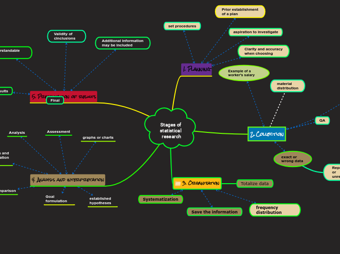 Stages of statistical research - Mind Map