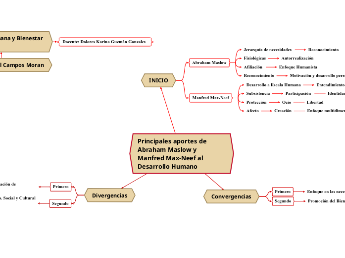 Principales aportes de Abraham Maslow y...- Mapa Mental