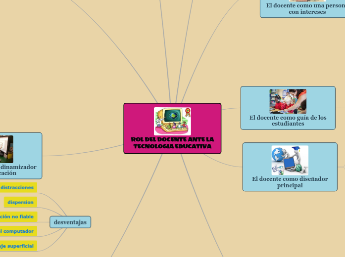 ROL DEL DOCENTE ANTE LA TECNOLOGIA EDUCATI...- Mind Map