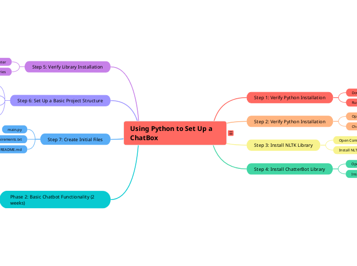 Using Python to Set Up a ChatBox - Mind Map