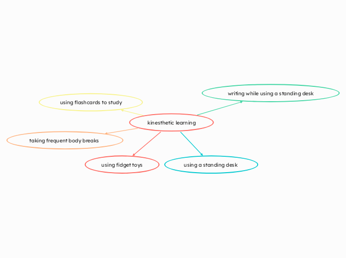 kinesthetic learning - Mind Map