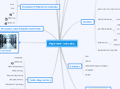 High-tech industry - Mind Map
