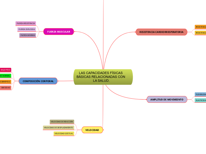 LAS CAPACIDADES FÍSICAS BÁSICAS RELACIO...- Mapa Mental