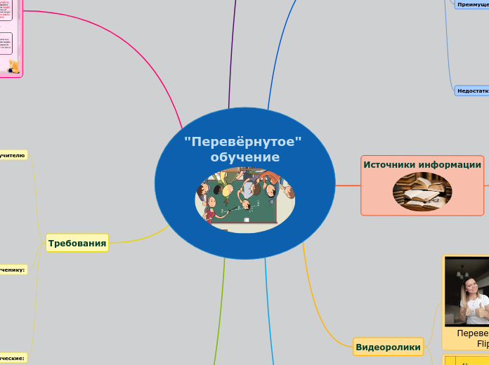 'Перевёрнутое' обучение - Мыслительная карта