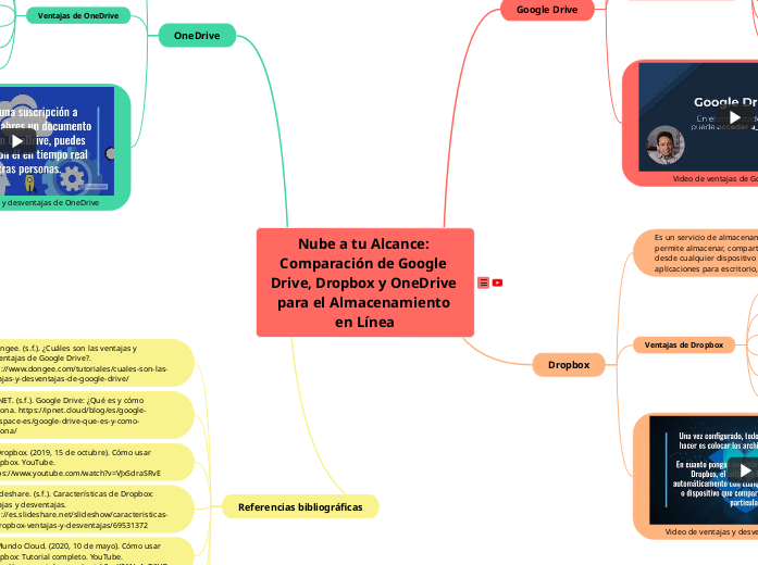 Nube a tu Alcance: Comparación de Googl...- Mapa Mental