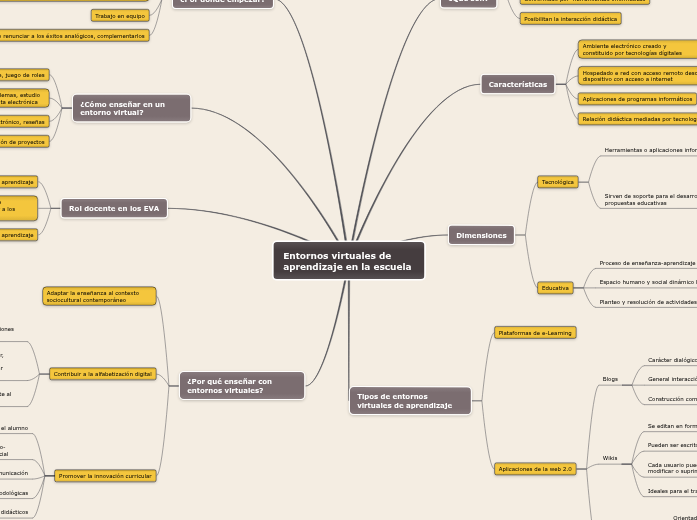 Entornos virtuales de aprendizaje en la es...- Mind Map