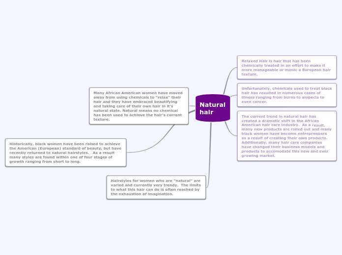 Natural hair - Mind Map