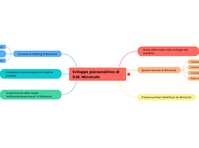 Sviluppo psicoanalitico di D.W. Winnicott: