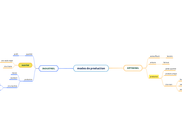 modes de production - Mind Map