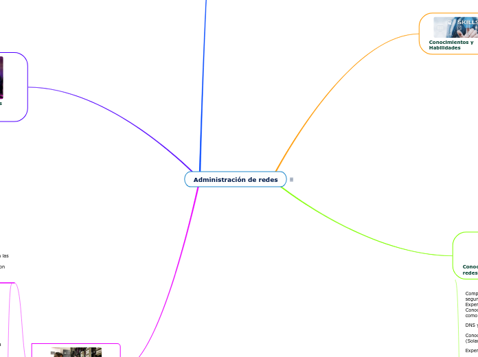 Administración de redes - Mapa Mental