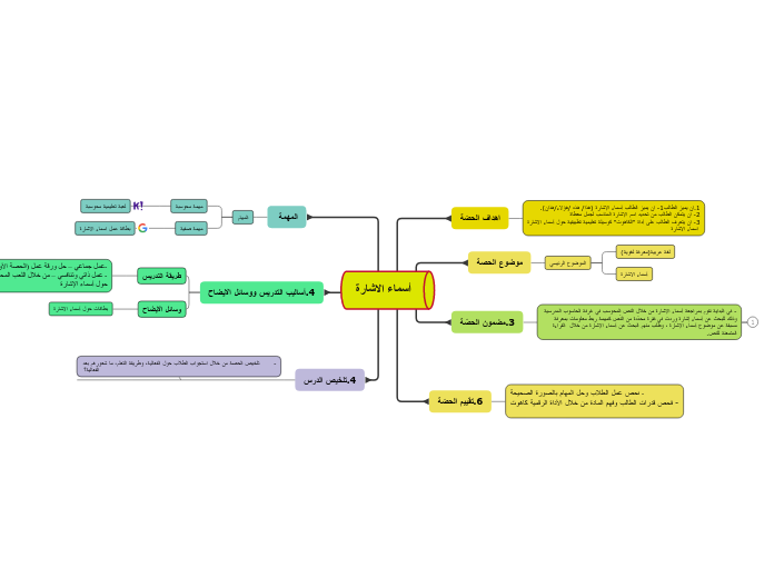 أسماء الاشارة - Mind Map