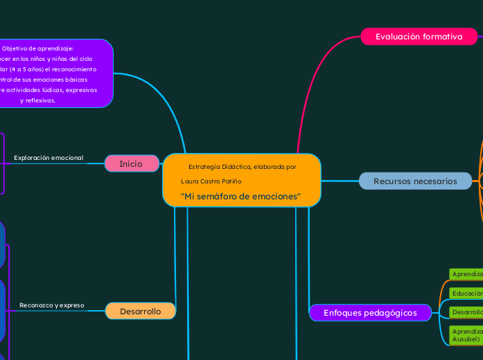 Estrategia Didáctica, elaborada por Lau...- Mapa Mental