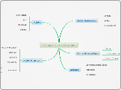 Concepts autour du projet - Carte Mentale
