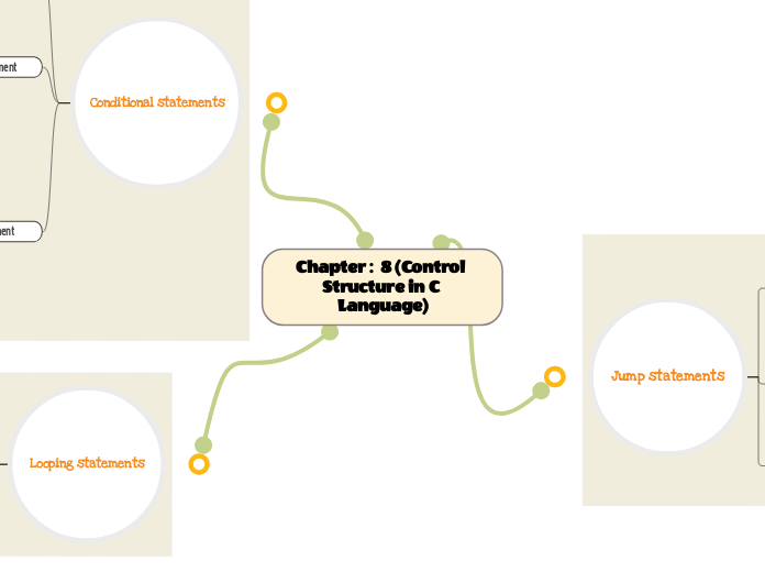Chapter :  8 (Control Structure in C Langu...- Mind Map