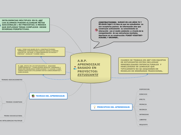 A.B.P. APRENDIZAJE BASADO EN PROYECTOS:...- Mapa Mental