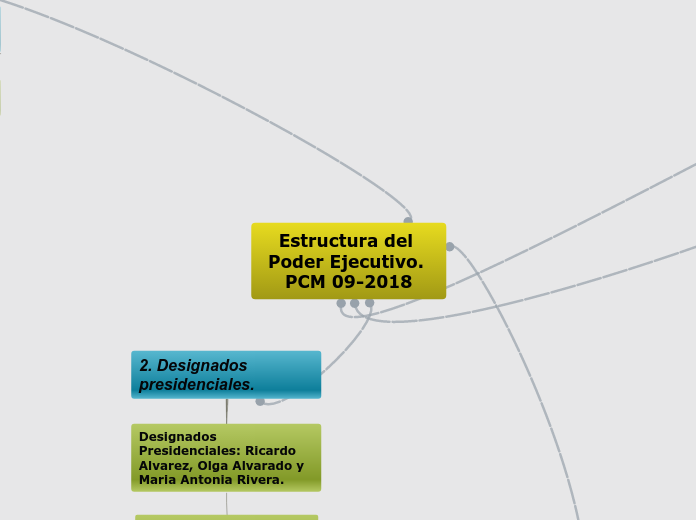 Estructura del Poder Ejecutivo. PCM 09-2018
