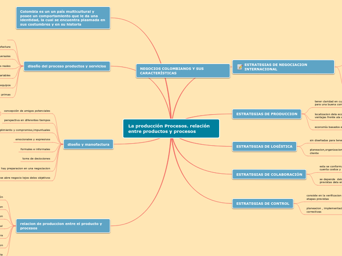 La producción Procesos. relación entre ...- Mapa Mental