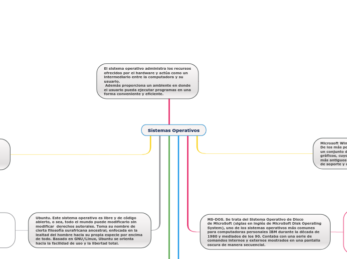 Sistemas Operativos - Mapa Mental