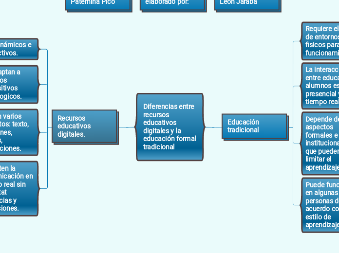 Diferencias entre recursos educativos d...- Mapa Mental
