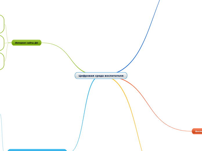Цифровая среда воспитателя - Мыслительная карта