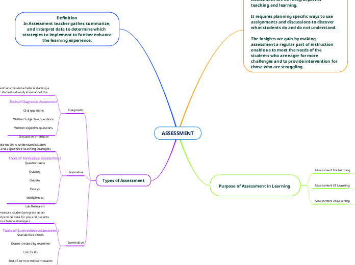 ASSESSMENT - Mind Map