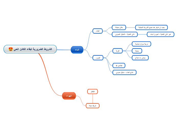 الشروط الضرورية لبقاء الكائن الحي - Mind Map