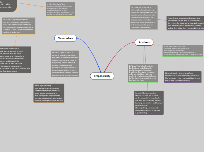 Responsibility - Mind Map