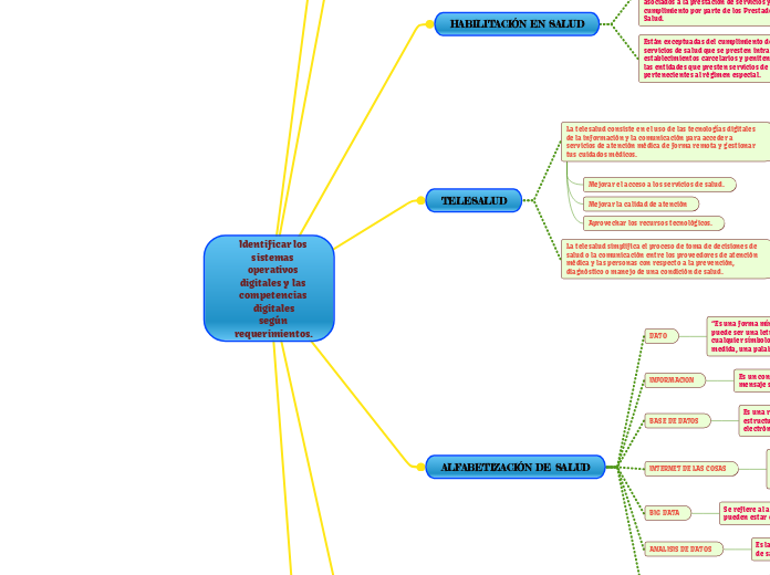 Identificar los sistemas operativos dig...- Mapa Mental