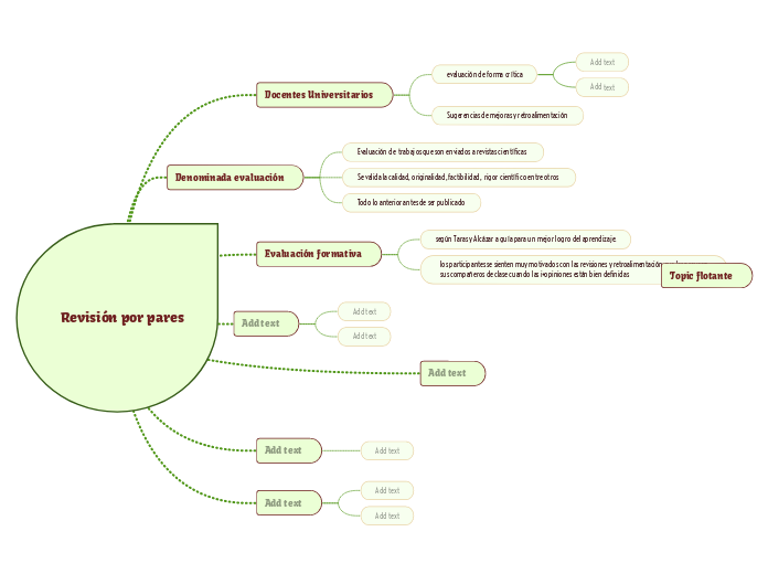 Revisión por pares - Mapa Mental