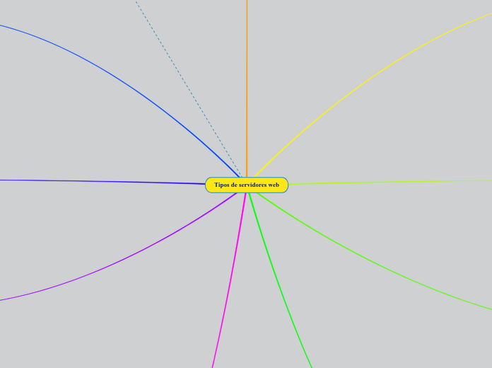 Tipos de servidores web - Mapa Mental