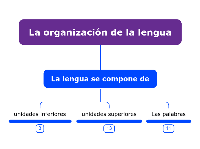 La organización de la lengua - Mapa Mental