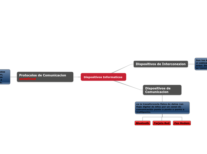 Dispositivos Informaticos  - Mapa Mental