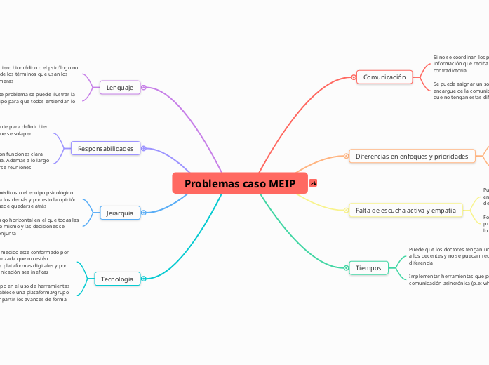 Problemas caso MEIP