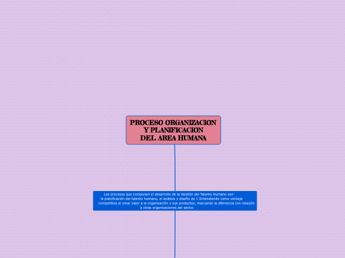 PROCESO ORGANIZACION Y PLANIFICACION
DE...- Mapa Mental