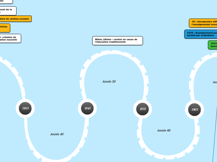 Chronologie récap FAD, cFOAD,NTIC,Eva...- Carte Mentale
