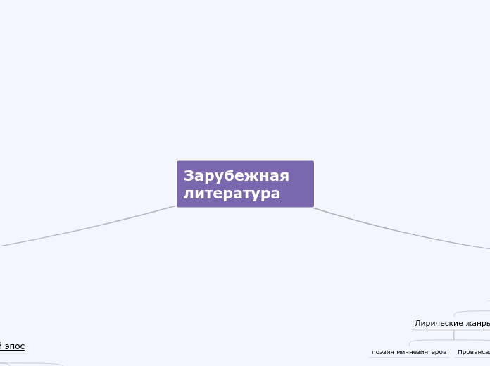 Зарубежная литература - Мыслительная карта