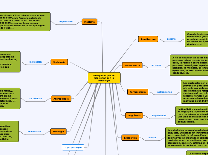 Disciplinas que se relacionan con la Ps...- Mapa Mental