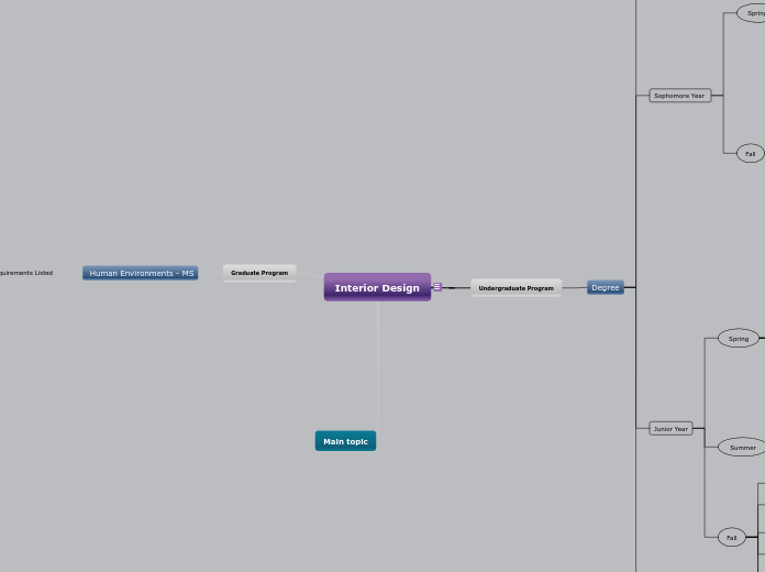 Interior Design - Mind Map