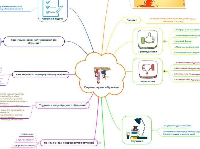 Перевернутое обучение - Мыслительная карта