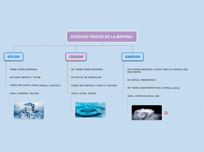 ESTADOS FÍSICOS DE LA MATERIA - Mapa Mental