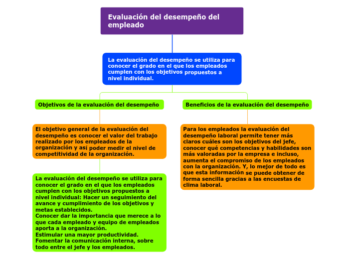 Evaluación del desempeño del empleado - Mind Map